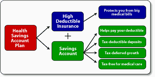 what is a health savings account eligible plan