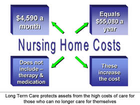 Nursing Home Costs